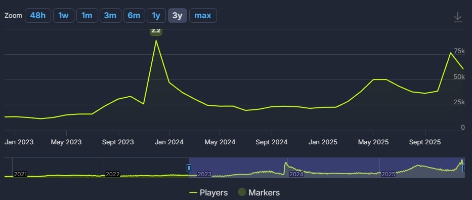 Number of Geometry Dash players in 3 years from 2023 to 2025