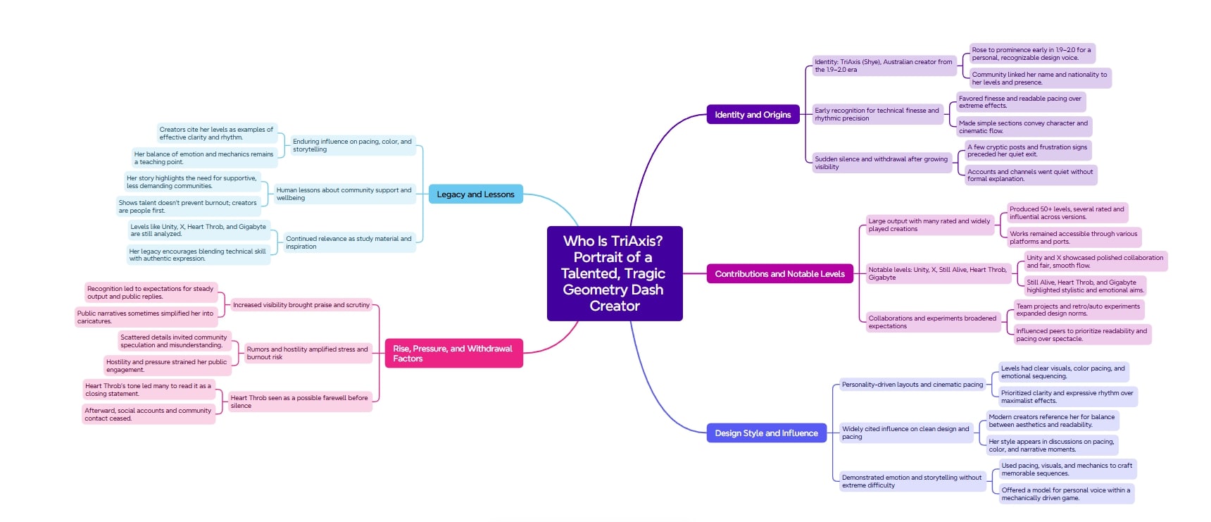 Quick article summary mind map for readers - geometry dash - yoplay.io