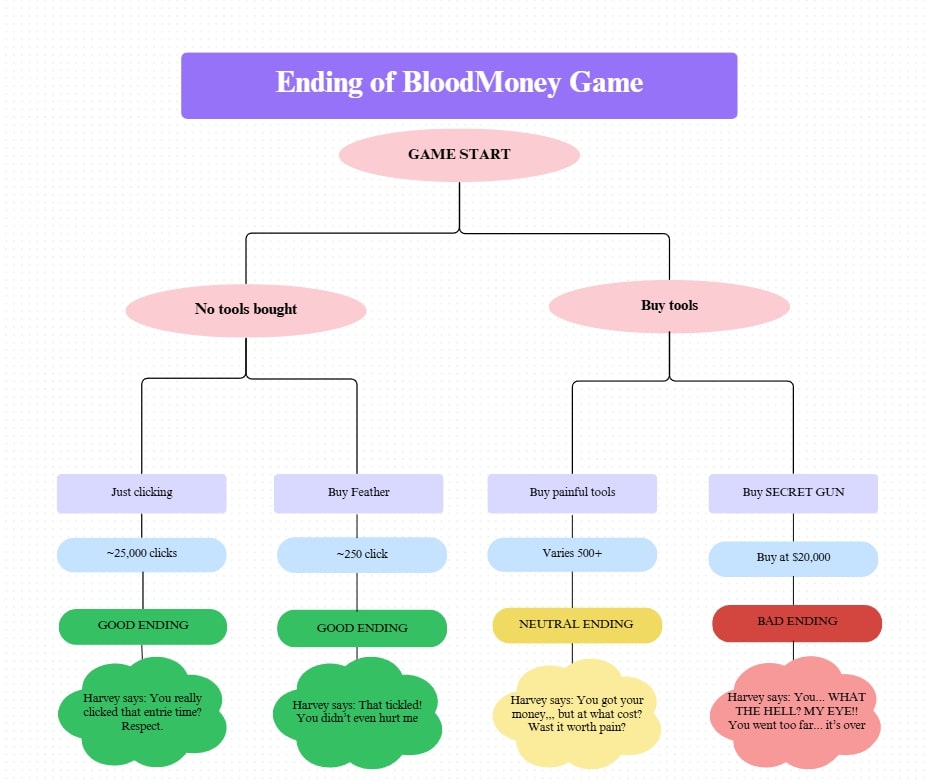 The endings of the game Bloodmoney